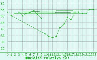 Courbe de l'humidit relative pour Bergn / Latsch