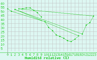 Courbe de l'humidit relative pour Caceres