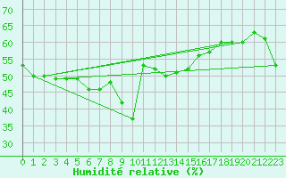 Courbe de l'humidit relative pour Nice (06)