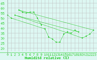 Courbe de l'humidit relative pour Montpellier (34)
