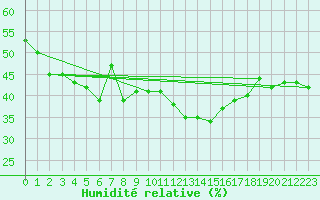 Courbe de l'humidit relative pour Loferer Alm