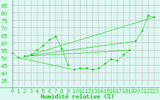 Courbe de l'humidit relative pour Montpellier (34)