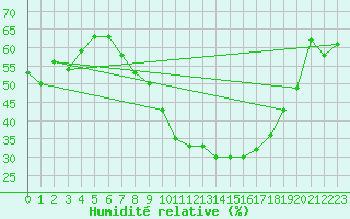 Courbe de l'humidit relative pour Lillehammer-Saetherengen