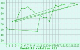 Courbe de l'humidit relative pour Elm