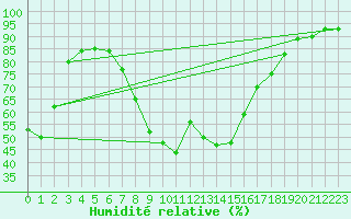 Courbe de l'humidit relative pour Straubing