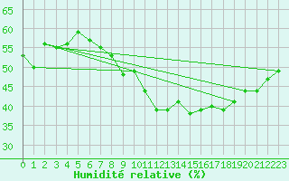 Courbe de l'humidit relative pour Montlimar (26)