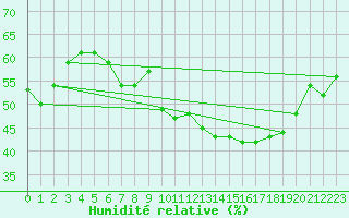 Courbe de l'humidit relative pour Feldberg-Schwarzwald (All)