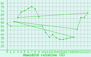 Courbe de l'humidit relative pour La Beaume (05)