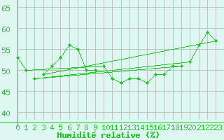 Courbe de l'humidit relative pour Vevey