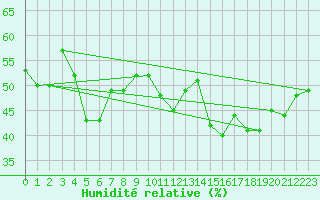 Courbe de l'humidit relative pour Rnenberg
