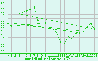Courbe de l'humidit relative pour Tozeur