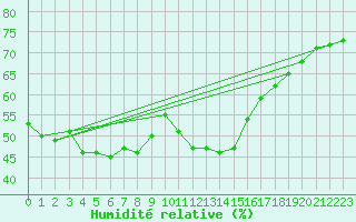 Courbe de l'humidit relative pour Trento