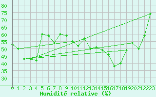 Courbe de l'humidit relative pour Sciacca