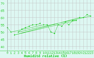 Courbe de l'humidit relative pour Bramon