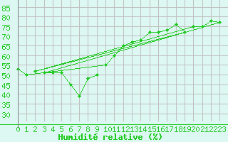 Courbe de l'humidit relative pour Cheju