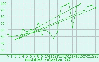 Courbe de l'humidit relative pour Les Attelas