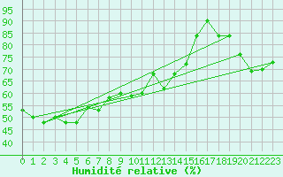 Courbe de l'humidit relative pour Ile Rousse (2B)