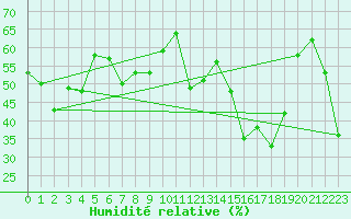 Courbe de l'humidit relative pour Tarifa