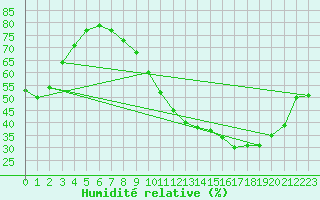 Courbe de l'humidit relative pour Montlimar (26)
