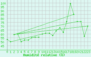 Courbe de l'humidit relative pour Monte S. Angelo