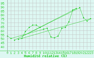 Courbe de l'humidit relative pour Paris - Montsouris (75)