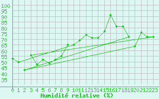 Courbe de l'humidit relative pour Mombetsu