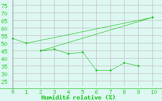 Courbe de l'humidit relative pour Tonghae Radar Site