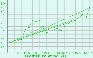 Courbe de l'humidit relative pour Lisbonne (Po)