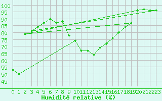 Courbe de l'humidit relative pour Torla