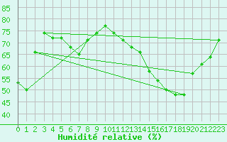 Courbe de l'humidit relative pour Herbault (41)