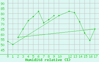 Courbe de l'humidit relative pour Lasaint Mountain Cs