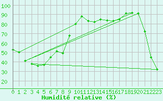 Courbe de l'humidit relative pour Unzendake