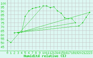 Courbe de l'humidit relative pour Christnach (Lu)
