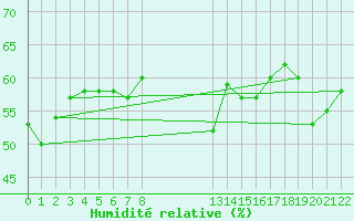 Courbe de l'humidit relative pour Helligvaer Ii