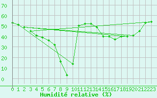 Courbe de l'humidit relative pour Samatan (32)