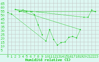 Courbe de l'humidit relative pour Katschberg