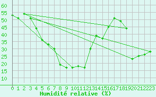 Courbe de l'humidit relative pour Vars - Col de Jaffueil (05)