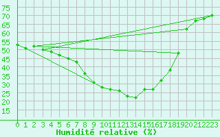 Courbe de l'humidit relative pour Grimentz (Sw)