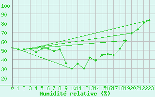 Courbe de l'humidit relative pour Xert / Chert (Esp)