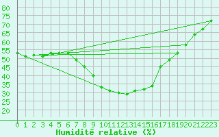 Courbe de l'humidit relative pour Quickborn