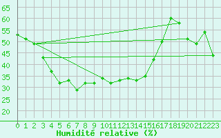 Courbe de l'humidit relative pour San Bernardino