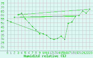 Courbe de l'humidit relative pour Leinefelde