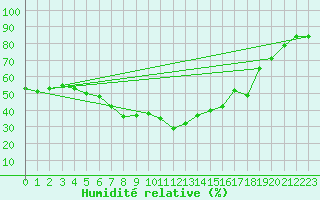Courbe de l'humidit relative pour Ste (34)