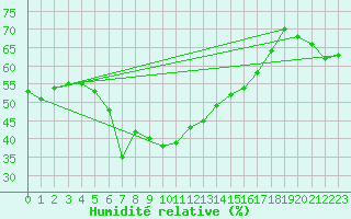 Courbe de l'humidit relative pour Ile Rousse (2B)