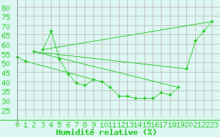 Courbe de l'humidit relative pour Nesbyen-Todokk