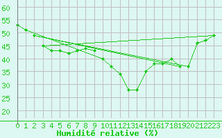 Courbe de l'humidit relative pour Estoher (66)