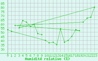 Courbe de l'humidit relative pour Nyon-Changins (Sw)