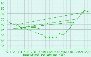 Courbe de l'humidit relative pour Weinbiet