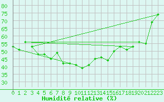 Courbe de l'humidit relative pour Maly Javornik