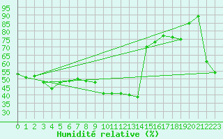 Courbe de l'humidit relative pour Furuneset